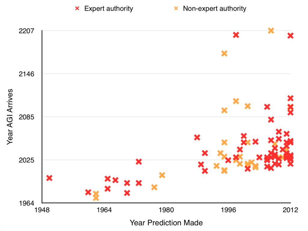 AGI Predictions graph (Data source: https://intelligence.org/files/PredictingAI.pdf)